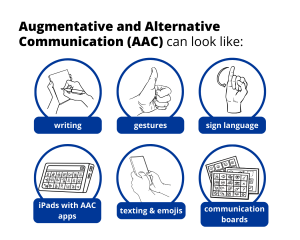 Augmentative and Alternative Communication (AAC) can look like: - writing (image of person writing) - gestures (image of hand with thumbs up) - sign language (image of hand signing) - iPads with AAC apps (image of iPad with AAC app) - texting and emojis (image of hands texting on cell phone) - communication boards (image of three communication boards)